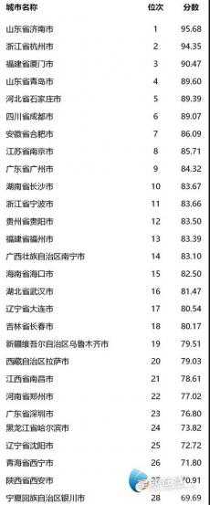 2018年全国文明城市年度测评结果公布 长沙排名第十