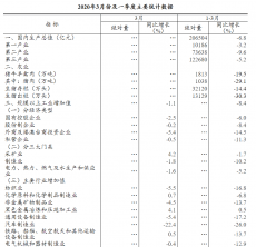 中国一季度GDP为20.65万亿元，同比下降6.8%