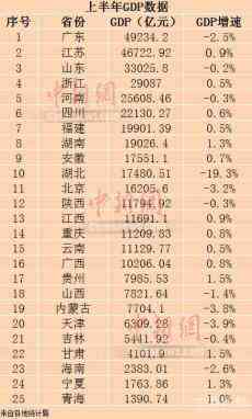 25省份公布经济半年报 14省份GDP增长由负转正