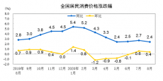 国家统计局：8月份居民消费价格同比上涨2.4%