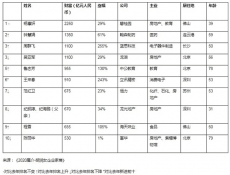 中国前50位女富豪总财富增超四成！碧桂园杨惠妍蝉联首富