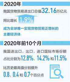 2020年我国进出口总值32.16万亿元，同比增1.9%