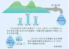 湖南2020年农村饮水安全任务超额完成