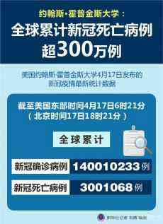 全球累计新冠死亡病例超300万例