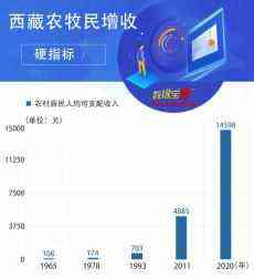 13%！西藏将农牧民稳定增收作为硬指标