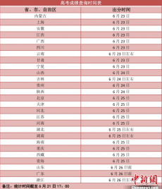 今天起，各地高考成绩陆续公布