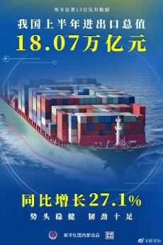 我国上半年进出口总值18.07万亿元 同比增长27.1%