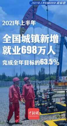 2021上半年全国城镇新增就业698万人