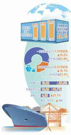 前三季度货物贸易进出口总值同比增长22.7%