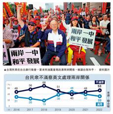 民进党制造对立违背民意 台逾半人不满蔡英文毁两岸关系