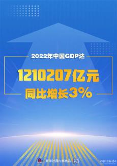 2022年中国GDP达1210207亿 同比增长3%