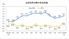 31省份1月CPI揭晓：14地涨幅超全国 海南进入“3时代”