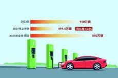 中国新能源汽车2024年销量预计将达1150万辆