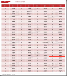 前进2位！衡阳蝉联数字百强市