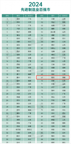 2024年先进制造业百强市重磅发布衡阳排名前进四位